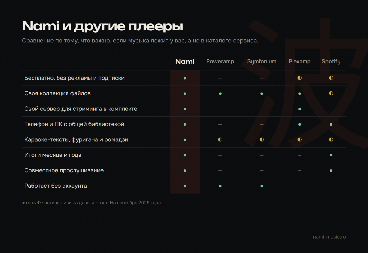 Сравнение Nami с Poweramp, Symfonium, Plexamp и Spotify